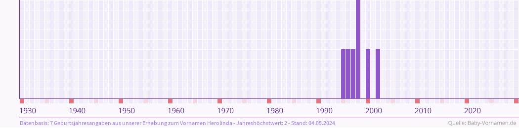 Statistik der Geburtsjahre des Namens Herolinda