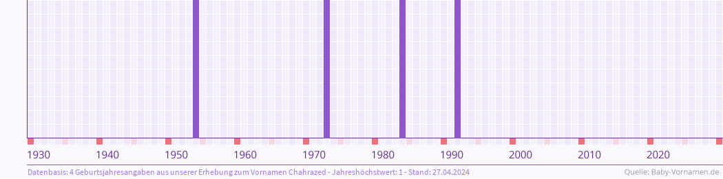 Häufigkeit des Vornamens Chahrazed nach Geburtsjahren von 1930 bis heute