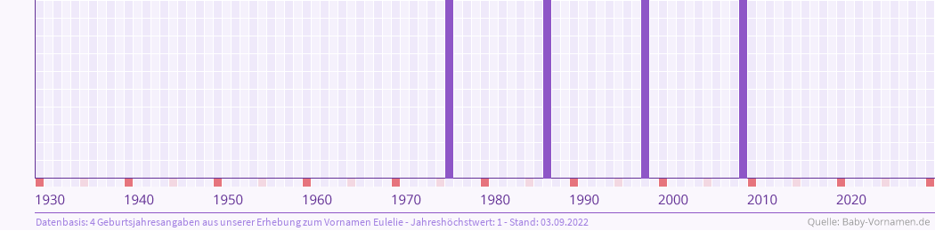 Häufigkeit des Vornamens Eulelie nach Geburtsjahren von 1930 bis heute
