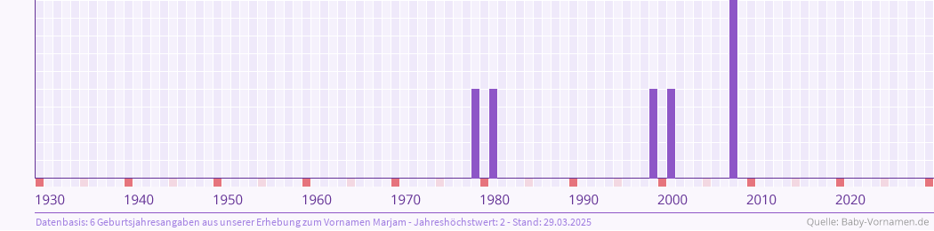 Vorname Marjam Bedeutung Und Herkunft Baby Vornamen De