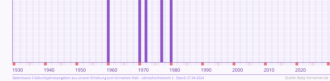 Häufigkeit des Vornamens Mati nach Geburtsjahren von 1930 bis heute