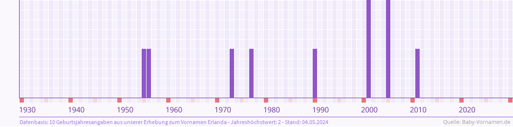 Häufigkeit des Vornamens Erlanda nach Geburtsjahren von 1930 bis heute