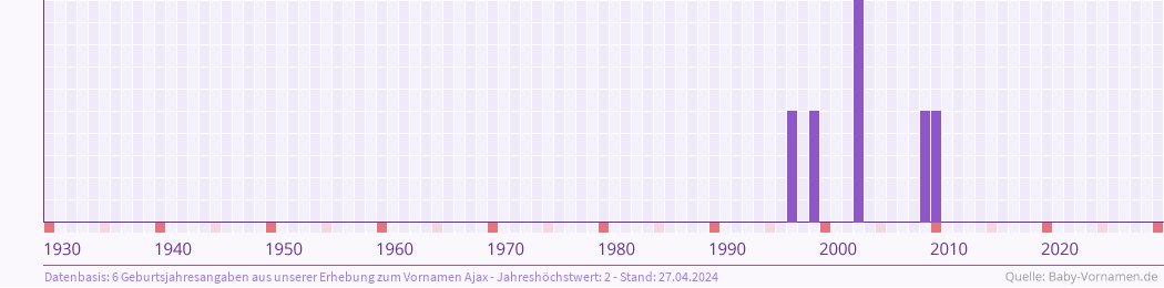 Statistik der Geburtsjahre des Namens Ajax