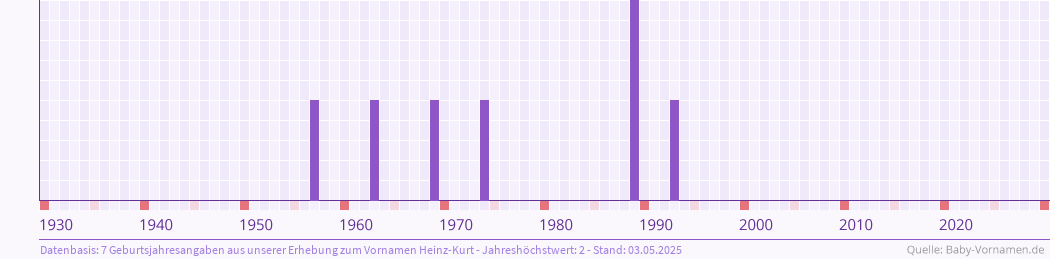 Häufigkeit des Vornamens Heinz-Kurt nach Geburtsjahren von 1930 bis heute