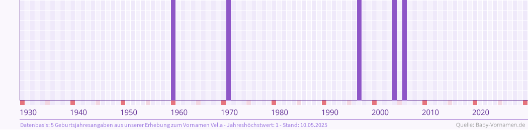 Häufigkeit des Vornamens Vella nach Geburtsjahren von 1930 bis heute