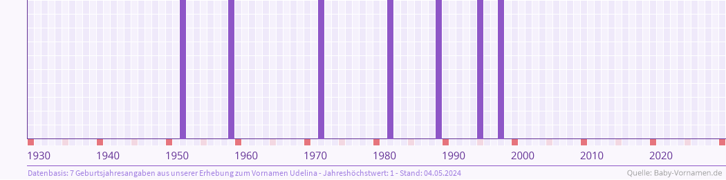 Häufigkeit des Vornamens Udelina nach Geburtsjahren von 1930 bis heute