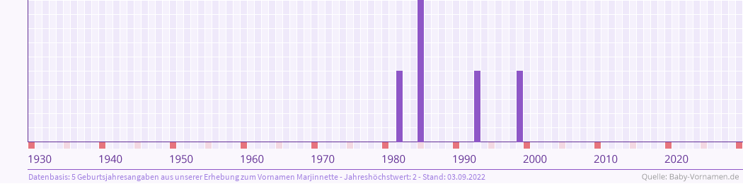 Häufigkeit des Vornamens Marjinnette nach Geburtsjahren von 1930 bis heute