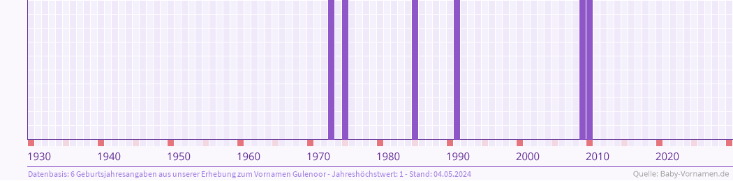 Häufigkeit des Vornamens Gulenoor nach Geburtsjahren von 1930 bis heute