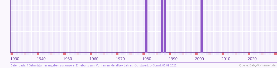 Häufigkeit des Vornamens Meralise nach Geburtsjahren von 1930 bis heute
