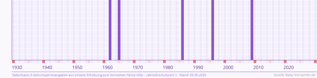 Häufigkeit des Vornamens Heinz-Otto nach Geburtsjahren von 1930 bis heute