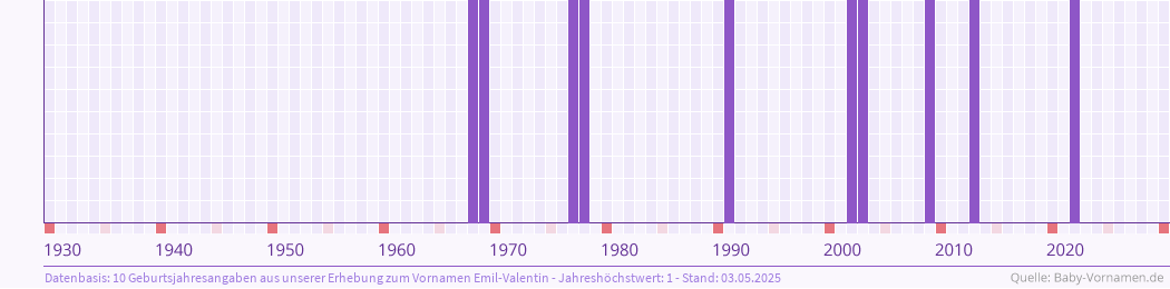 Häufigkeit des Vornamens Emil-Valentin nach Geburtsjahren von 1930 bis heute