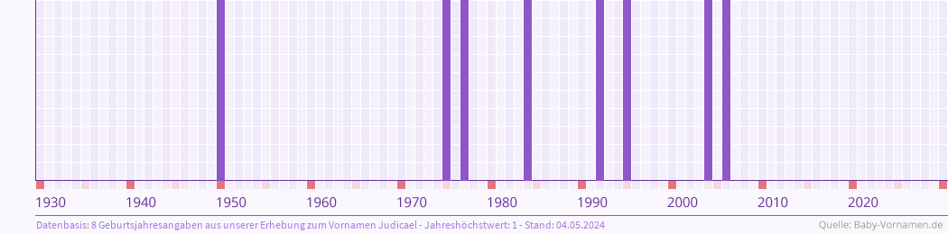 Statistik der Geburtsjahre des Namens Judicael