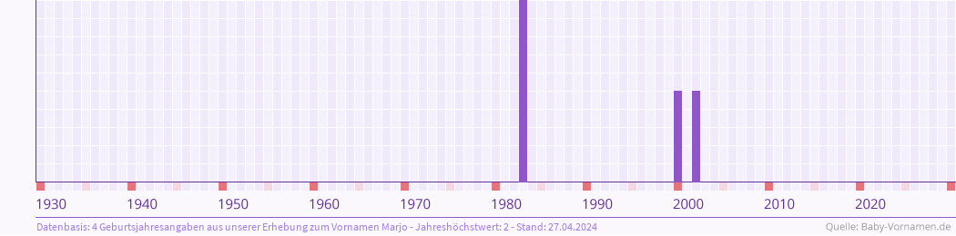 Häufigkeit des Vornamens Marjo nach Geburtsjahren von 1930 bis heute