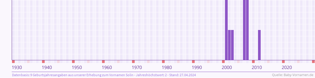 Häufigkeit des Vornamens Solin nach Geburtsjahren von 1930 bis heute