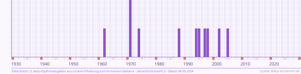 Statistik der Geburtsjahre des Namens Gaetana