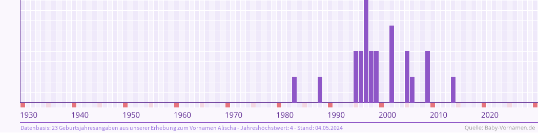 Statistik der Geburtsjahre des Namens Alischa