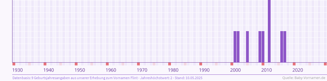 Häufigkeit des Vornamens Flint nach Geburtsjahren von 1930 bis heute