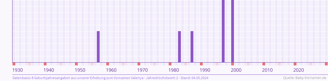 Häufigkeit des Vornamens Valeriya nach Geburtsjahren von 1930 bis heute