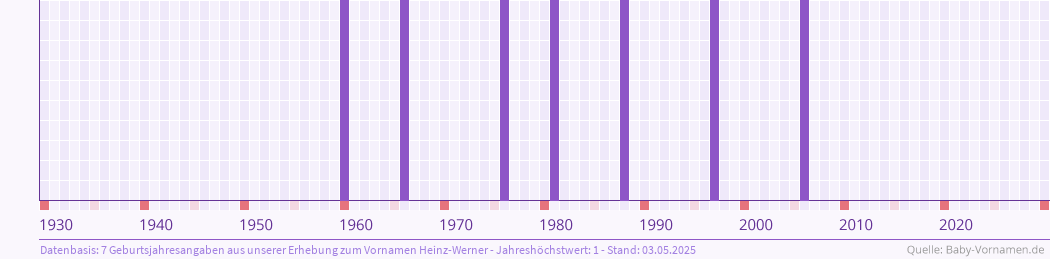 Häufigkeit des Vornamens Heinz-Werner nach Geburtsjahren von 1930 bis heute