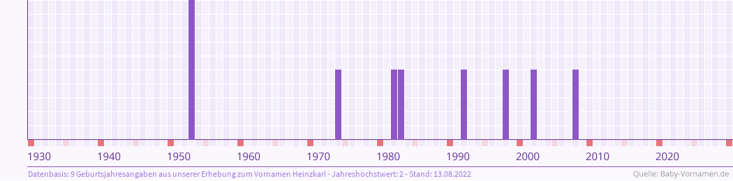Häufigkeit des Vornamens Heinzkarl nach Geburtsjahren von 1930 bis heute