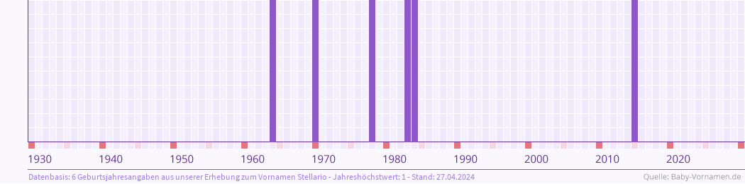 Häufigkeit des Vornamens Stellario nach Geburtsjahren von 1930 bis heute