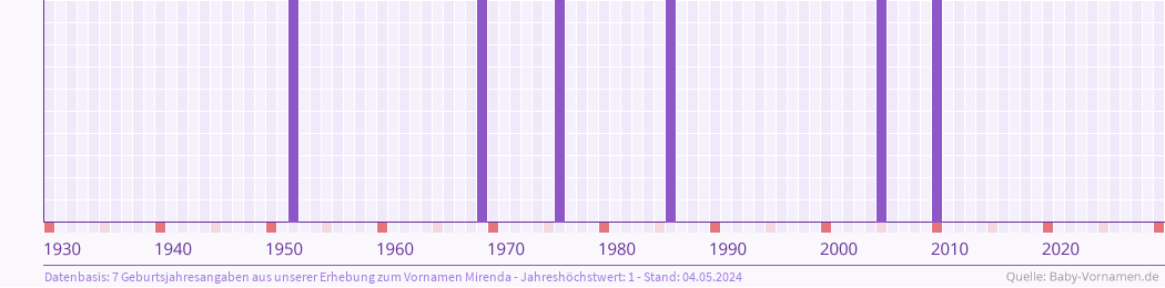 Häufigkeit des Vornamens Mirenda nach Geburtsjahren von 1930 bis heute