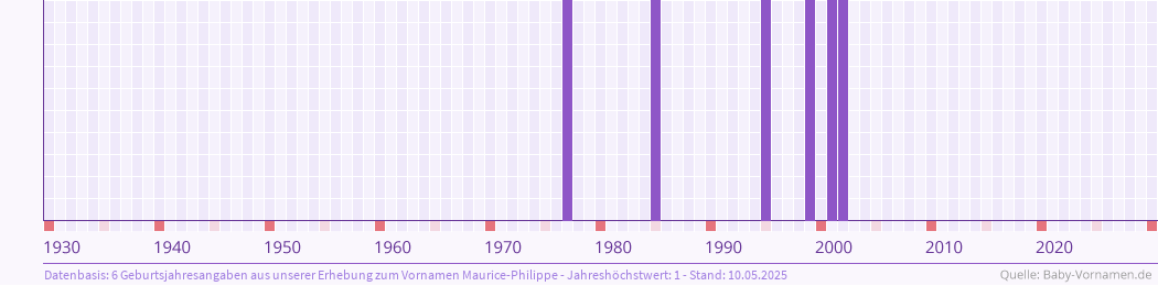 Häufigkeit des Vornamens Maurice-Philippe nach Geburtsjahren von 1930 bis heute