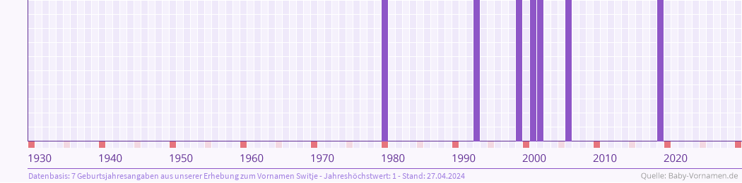 Häufigkeit des Vornamens Switje nach Geburtsjahren von 1930 bis heute