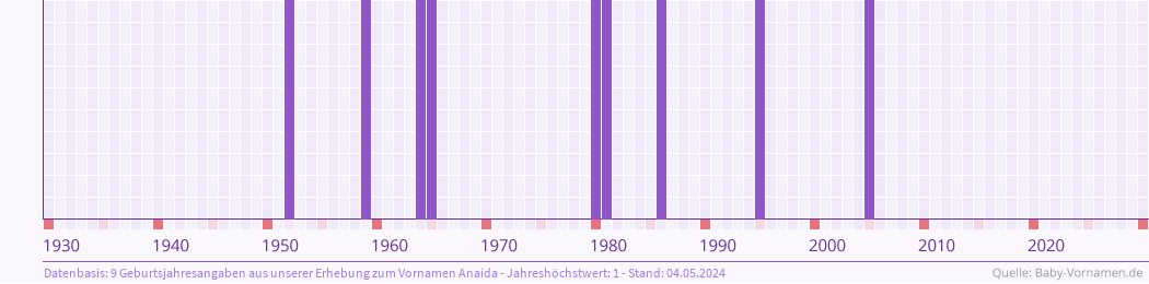 Häufigkeit des Vornamens Anaida nach Geburtsjahren von 1930 bis heute