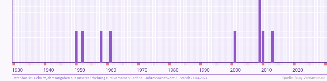 Häufigkeit des Vornamens Carlene nach Geburtsjahren von 1930 bis heute