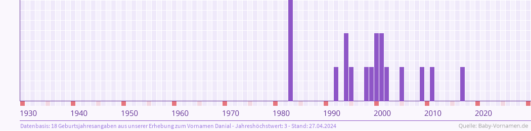 Häufigkeit des Vornamens Danial nach Geburtsjahren von 1930 bis heute