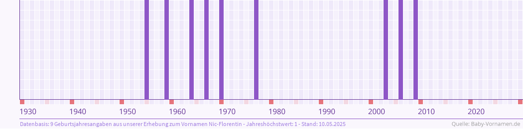 Häufigkeit des Vornamens Nic-Florentin nach Geburtsjahren von 1930 bis heute