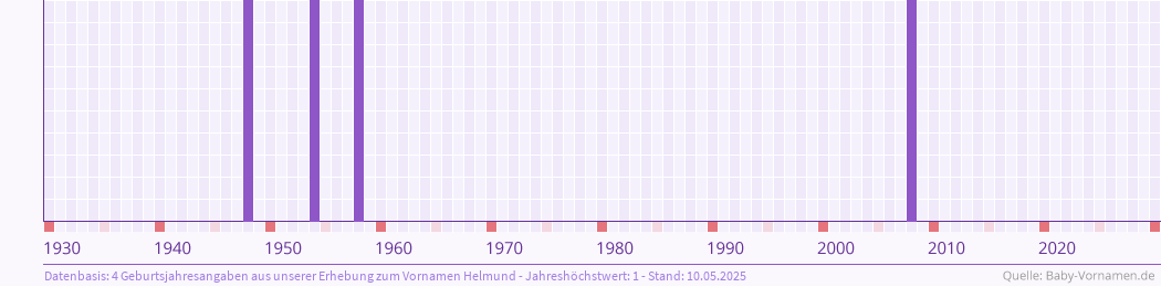Häufigkeit des Vornamens Helmund nach Geburtsjahren von 1930 bis heute