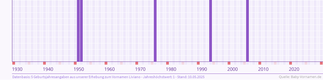 Häufigkeit des Vornamens Liviano nach Geburtsjahren von 1930 bis heute