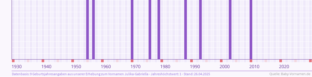 Häufigkeit des Vornamens Julika-Gabriella nach Geburtsjahren von 1930 bis heute