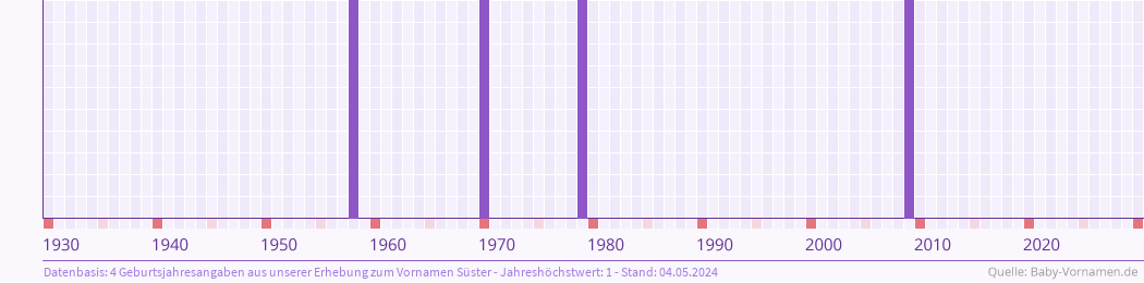 Häufigkeit des Vornamens Süster nach Geburtsjahren von 1930 bis heute