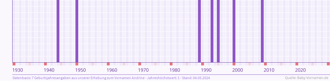 Häufigkeit des Vornamens Andrine nach Geburtsjahren von 1930 bis heute