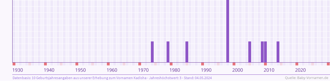 Häufigkeit des Vornamens Kadisha nach Geburtsjahren von 1930 bis heute