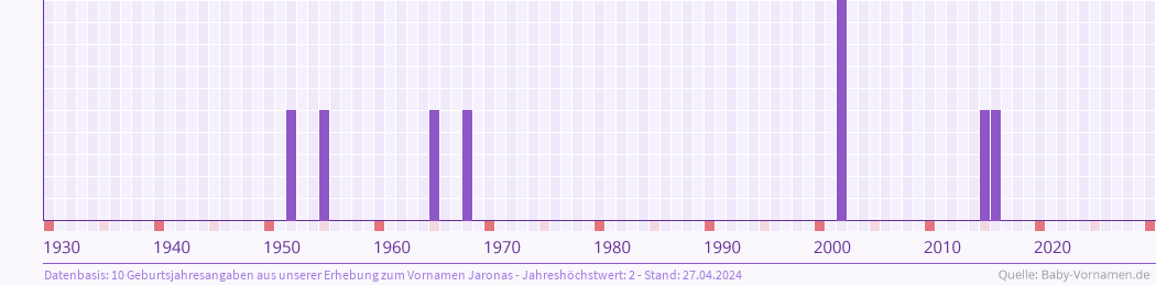 Häufigkeit des Vornamens Jaronas nach Geburtsjahren von 1930 bis heute