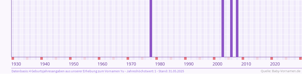 Häufigkeit des Vornamens Yu nach Geburtsjahren von 1930 bis heute