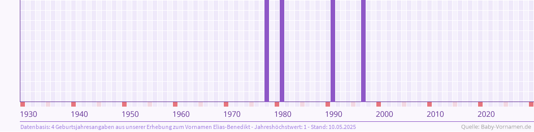 Häufigkeit des Vornamens Elias-Benedikt nach Geburtsjahren von 1930 bis heute