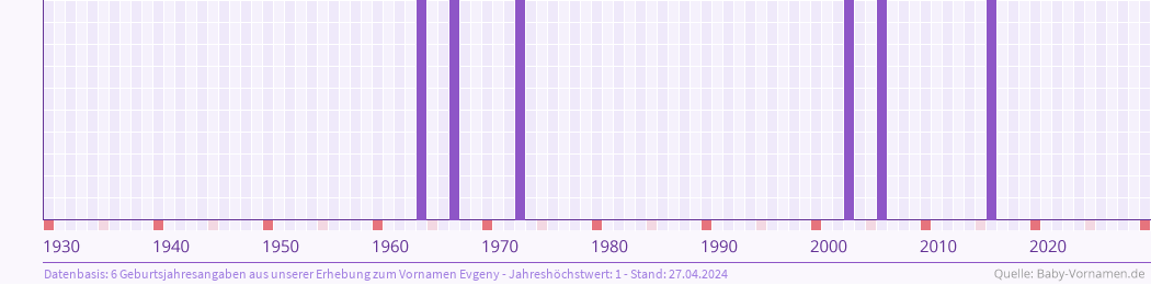 Häufigkeit des Vornamens Evgeny nach Geburtsjahren von 1930 bis heute