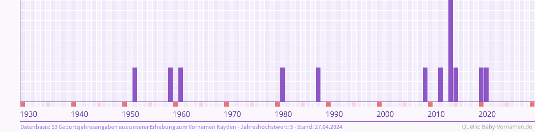 Häufigkeit des Vornamens Kayden nach Geburtsjahren von 1930 bis heute