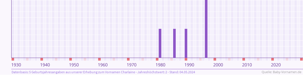 Häufigkeit des Vornamens Charlaine nach Geburtsjahren von 1930 bis heute