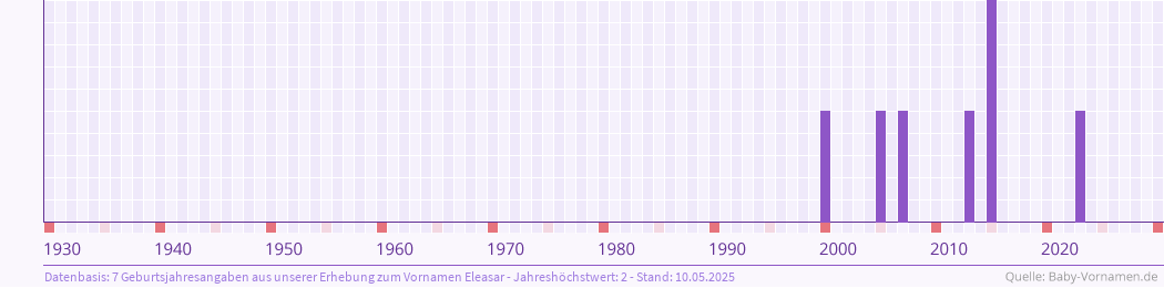 Häufigkeit des Vornamens Eleasar nach Geburtsjahren von 1930 bis heute