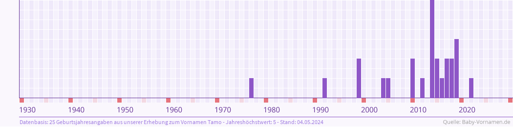 Statistik der Geburtsjahre des Namens Tamo