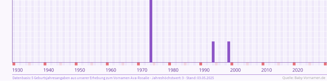 Häufigkeit des Vornamens Ava-Rosalie nach Geburtsjahren von 1930 bis heute