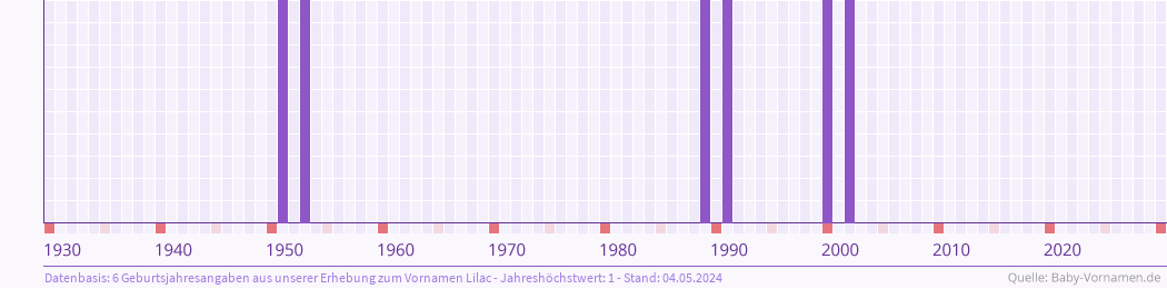 Häufigkeit des Vornamens Lilac nach Geburtsjahren von 1930 bis heute