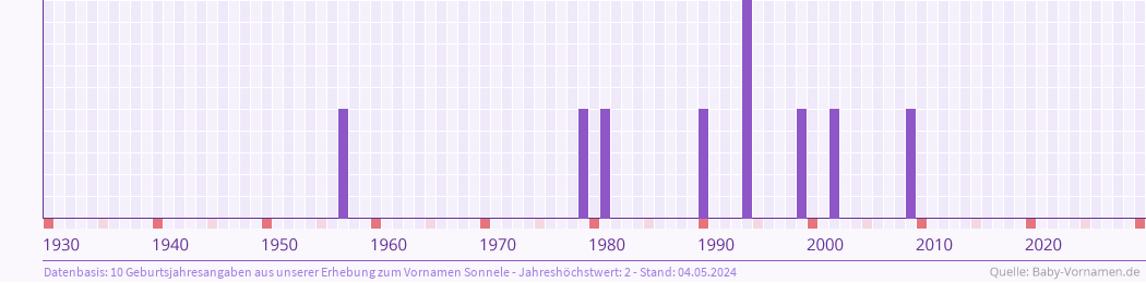 Häufigkeit des Vornamens Sonnele nach Geburtsjahren von 1930 bis heute