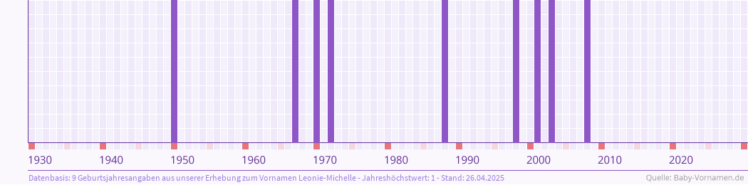 Häufigkeit des Vornamens Leonie-Michelle nach Geburtsjahren von 1930 bis heute